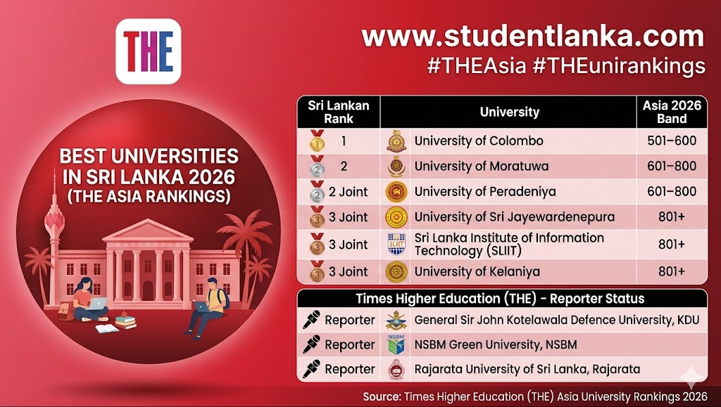 Best Universities in Sri Lanka 2026 – THE Times Higher Education Asia Rankings