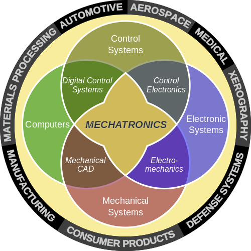 Mechatronics - Subject areas