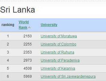 Top Best Universities In Sri Lanka According To Webometrics World ...