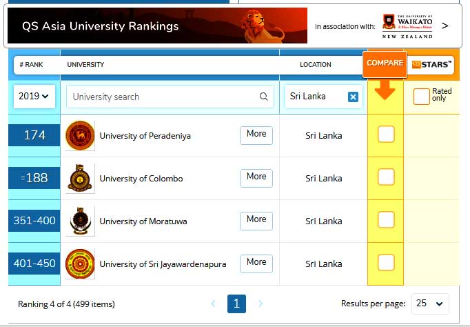 Four Best Sri Lankan Universities According To QS ASIAN Rankings 2019