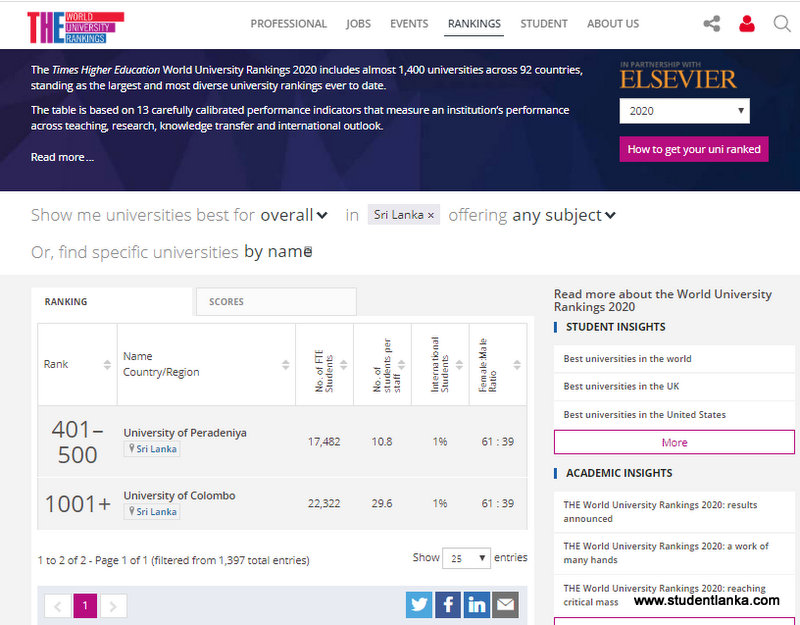 World Ranking Of Sri Lankan Universities 2020 – Webometrics, QS And THE