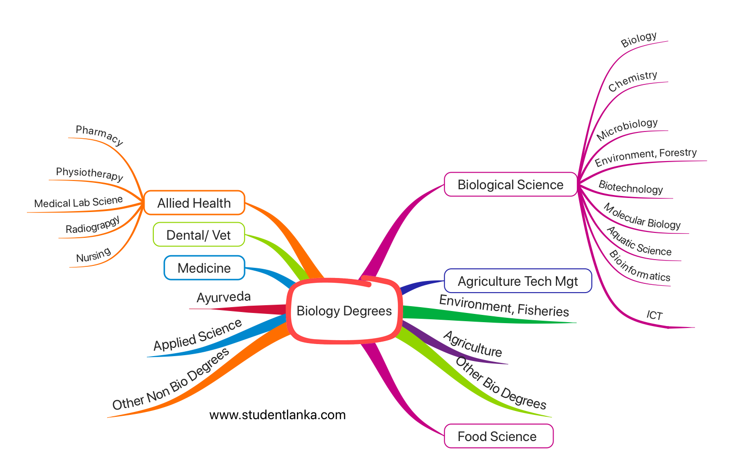 Biological Science University Degree Programs – How To Select Courses?