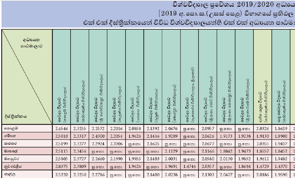 Z Score Cut-off Marks of 2020 A/L- 2020/2021 Academic Year University Selection