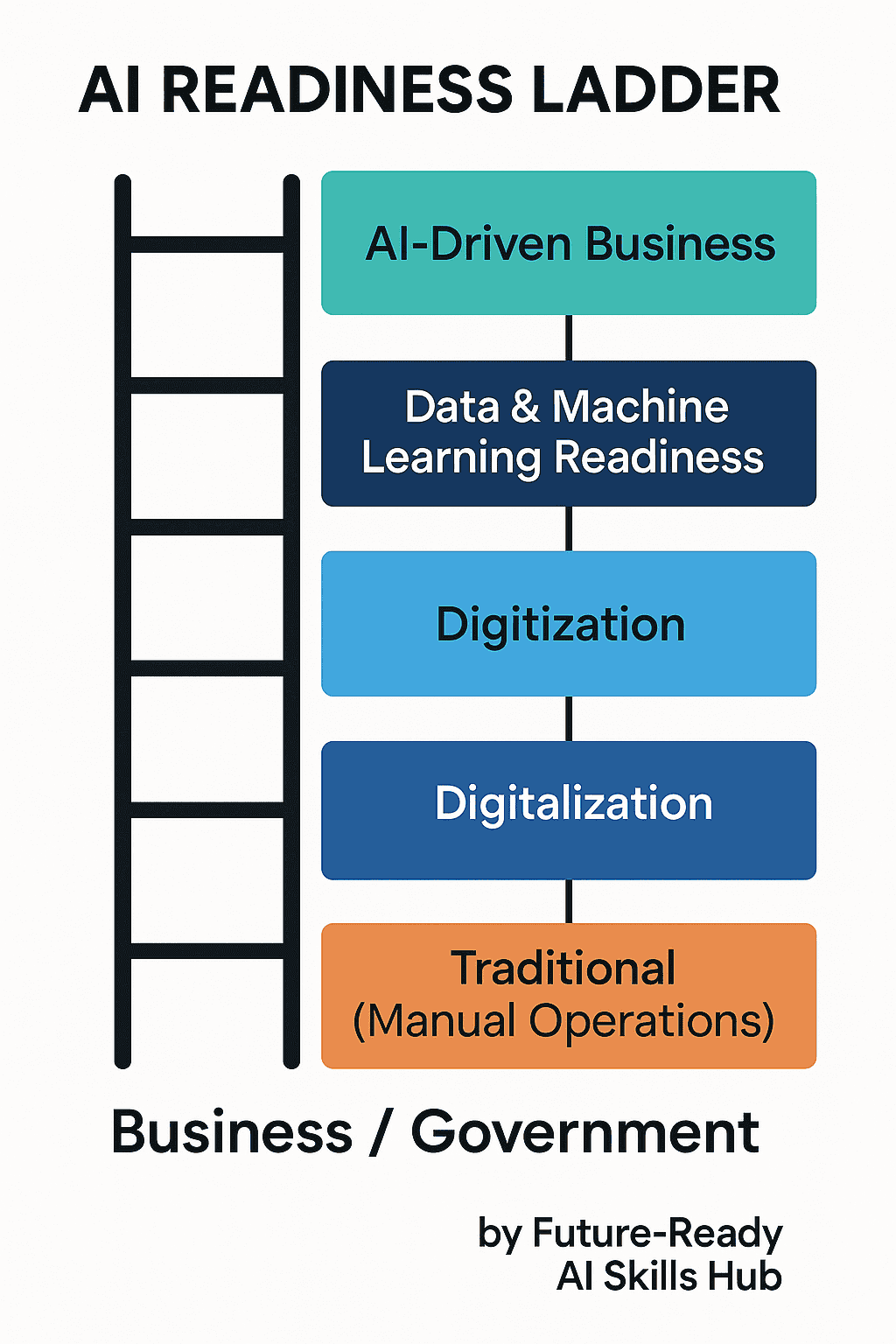 Climbing the AI Readiness Ladder: How Sri Lanka Can Prepare for the Future of Artificial Intelligence